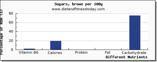 chart to show highest vitamin b6 in brown sugar per 100g